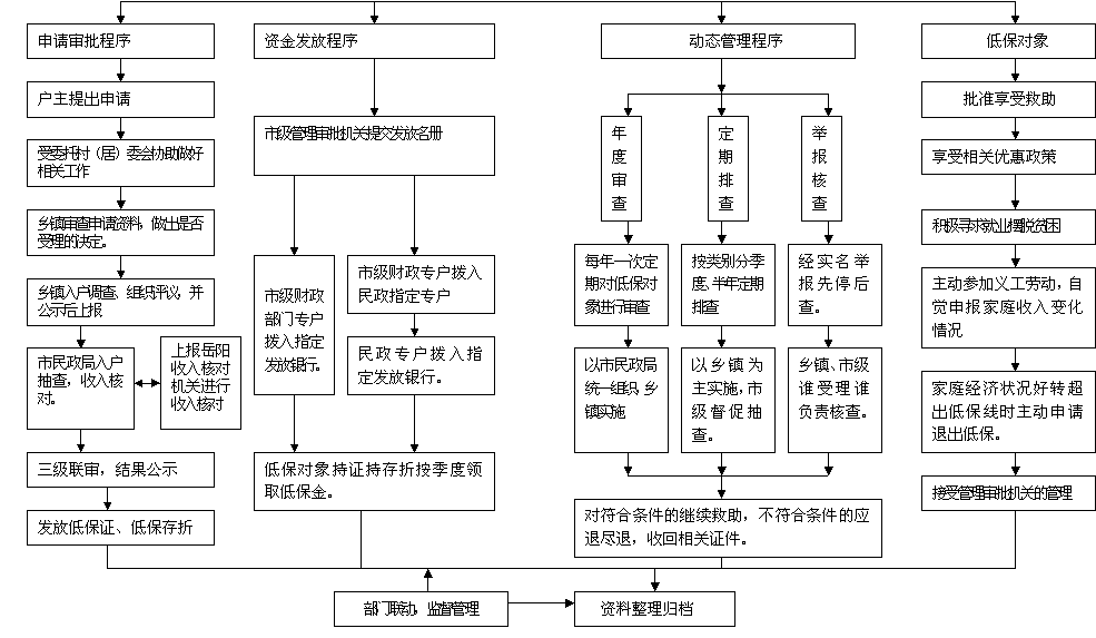 城乡低保工作流程图