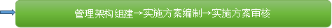 管理架构组建→实施方案编制→实施方案审核
