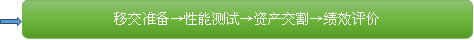 移交准备→性能测试→资产交割→绩效评价