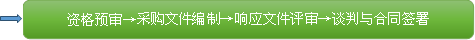 资格预审→采购文件编制→响应文件评审→谈判与合同签署
