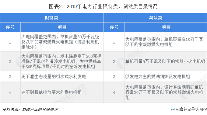 图表2：2019年电力行业限制类、淘汰类目录情况