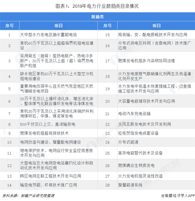 图表1：2019年电力行业鼓励类目录情况  