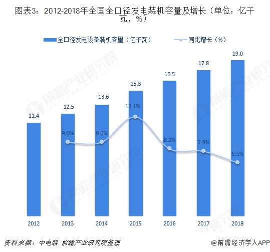 图表3：2012-2018年全国全口径发电装机容量及增长（单位：亿千瓦，%）