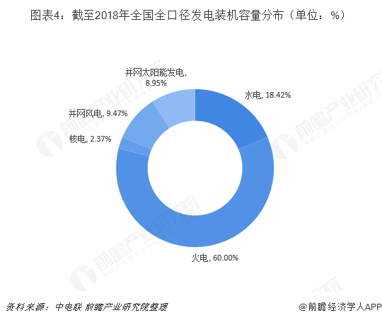 图表4：截至2018年全国全口径发电装机容量分布（单位：%）