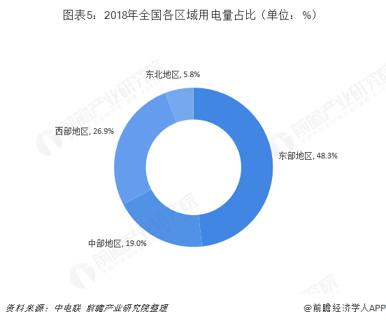 图表5：2018年全国各区域用电量占比（单位：%）
