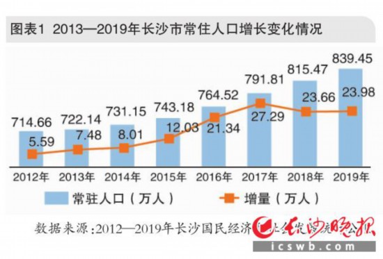 图表1  2013—2019年长沙市常住人口增长变化情况