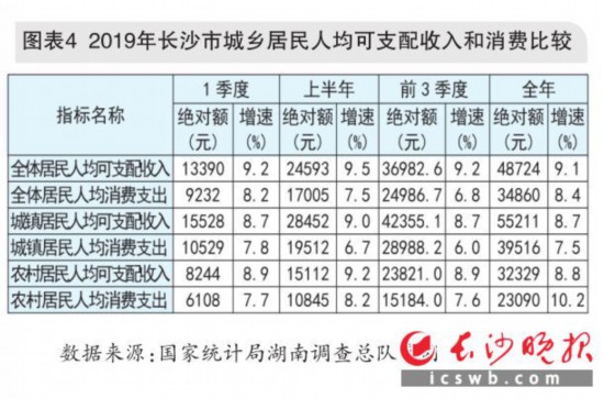 图表4  2019年长沙市城乡居民人均可支配收入和消费比较　　