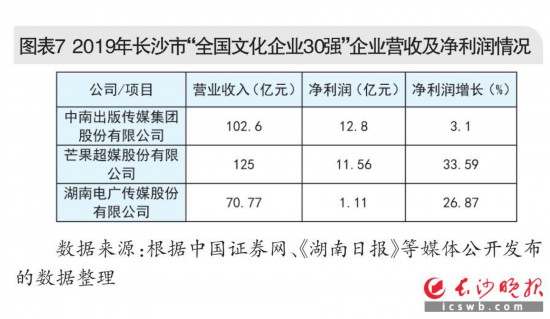图表7  2019年长沙市“全国文化企业30强”企业营收及净利润情况