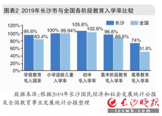 图表2  2019年长沙市与全国各阶段教育入学率比较